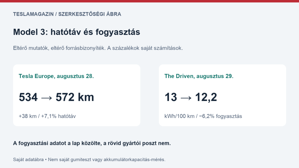Model 3 abroncsai témájú saját adatábra: gyártói 534 és 572 kilométeres hatótáv, valamint sajtóban közölt 13 és 12,2 kWh per 100 kilométer fogyasztás elkülönítve