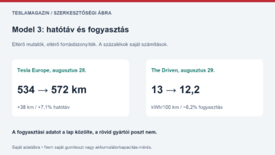 Model 3 abroncsai témájú saját adatábra: gyártói 534 és 572 kilométeres hatótáv, valamint sajtóban közölt 13 és 12,2 kWh per 100 kilométer fogyasztás elkülönítve