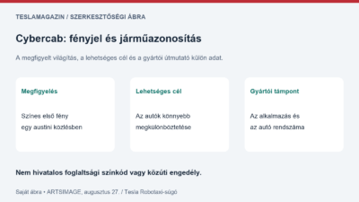 Cybercab fénysáv témájú saját ábra: megfigyelt színes világítás, feltételezett felhasználás és a gyártó által leírt rendszámellenőrzés