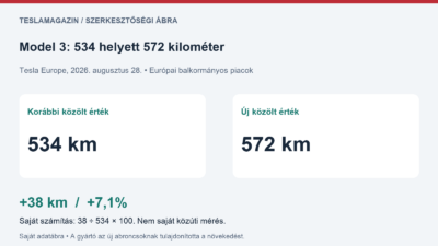 Model 3 gumicsere hatótávadatait összevető szerkesztőségi ábra: 534 és 572 kilométer, 38 kilométeres, 7,1 százalékos növekedés