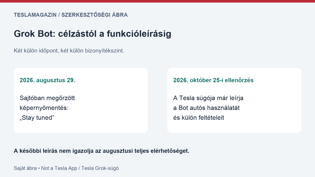Grok Bot integráció időrendjét bemutató saját ábra: augusztusi sajtóban őrzött célzás és októberben ellenőrzött hivatalos funkcióleírás