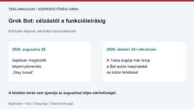 Grok Bot integráció időrendjét bemutató saját ábra: augusztusi sajtóban őrzött célzás és októberben ellenőrzött hivatalos funkcióleírás
