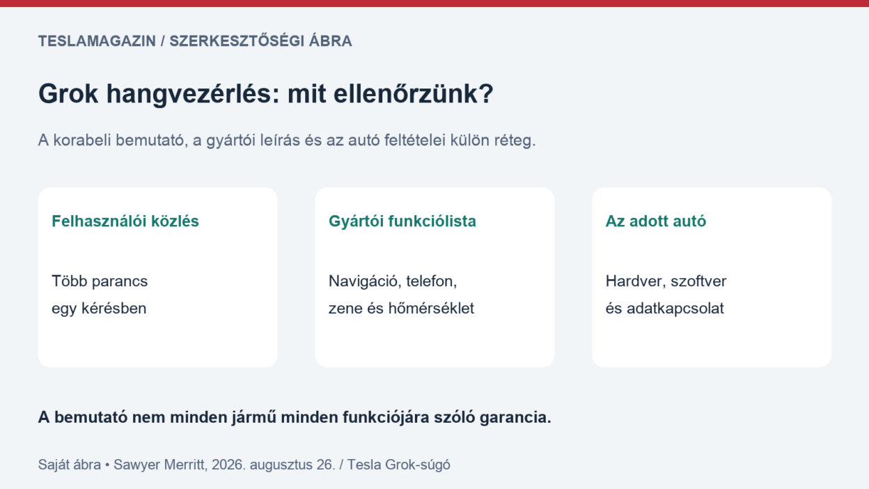 Grok hangvezérlés témájú szerkesztőségi ábra: felhasználói parancssor, gyártó által felsorolt funkciók és külön ellenőrzendő autós feltételek
