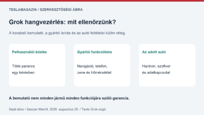 Grok hangvezérlés témájú szerkesztőségi ábra: felhasználói parancssor, gyártó által felsorolt funkciók és külön ellenőrzendő autós feltételek