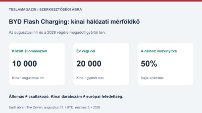 BYD Flash Charging témájú szerkesztőségi adatábra: a közölt tízezer kínai állomás a húszezres év végi terv fele, nem európai hálózattérkép
