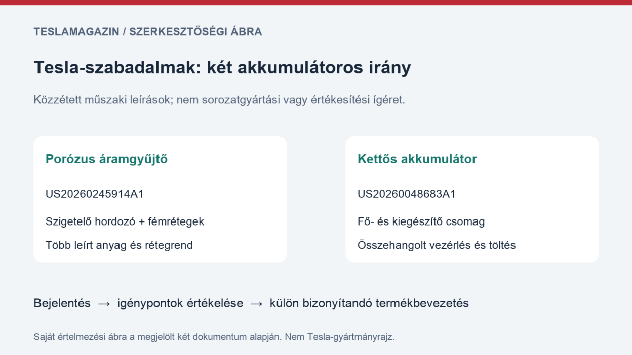 Tesla-szabadalmak két akkumulátoros témája: porózus áramgyűjtő és összehangolt akkumulátorcsomagok, a bejelentés nem késztermék