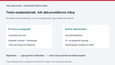 Tesla-szabadalmak két akkumulátoros témája: porózus áramgyűjtő és összehangolt akkumulátorcsomagok, a bejelentés nem késztermék