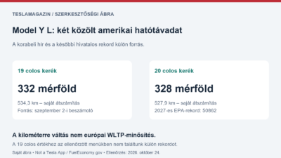 EPA-hatótáv témájú adatábra a Model Y L közölt 332 és 328 mérföldes értékéről; a 20 colos 2027-es változat hivatalos rekordja külön jelölve