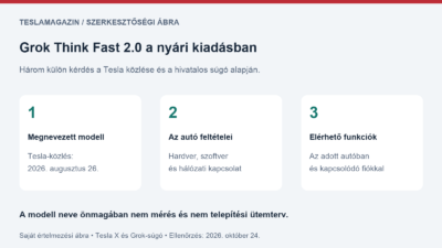 Grok Think Fast témájú szerkesztőségi ábra: gyártó által megnevezett beszédmodell, autós feltételek és a tényleges funkciók elkülönítése