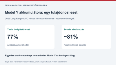 Model Y akkumulátora témájú adatábra: a tulajdonos által közölt 77 százalékos Tesla-teszt és körülbelül 81 százalékos Tessie-becslés, nem saját mérés