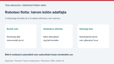 Robotaxi flotta témájú szerkesztőségi ábra: a közösségi észlelés, az időablakos aktivitás és a hatósági nyilvántartás külön adatfajta