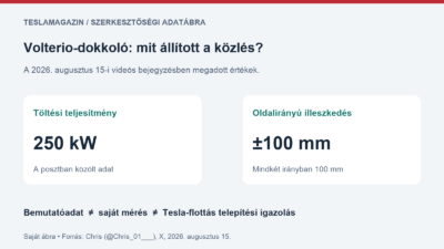 Volterio témájú szerkesztőségi ábra: a videós közlésben szereplő 250 kW és ±100 mm oldalirányú eltérés, nem Tesla-flottás telepítési bizonyíték