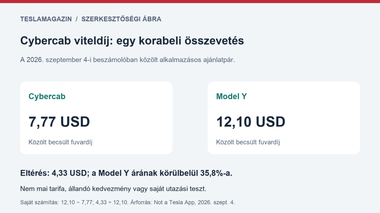 Cybercab viteldíj: a szeptemberi 7,77 dolláros Cybercab- és 12,10 dolláros Model Y-ajánlatot összevető ábra, 4,33 dollár eltéréssel