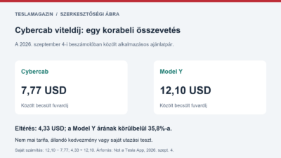 A Cybercab olcsóbb volt az összevetésben: 7,77 és 12,10 dolláros történeti ajánlat, a különbség 4,33 dollár és körülbelül 35,8 százalék
