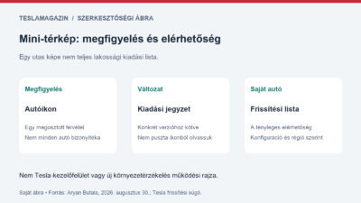 Mini-térkép témájú szerkesztőségi ábra: az utas által látott autóikon, a verzió bizonyítéka és a saját autó frissítési listája külön kérdés