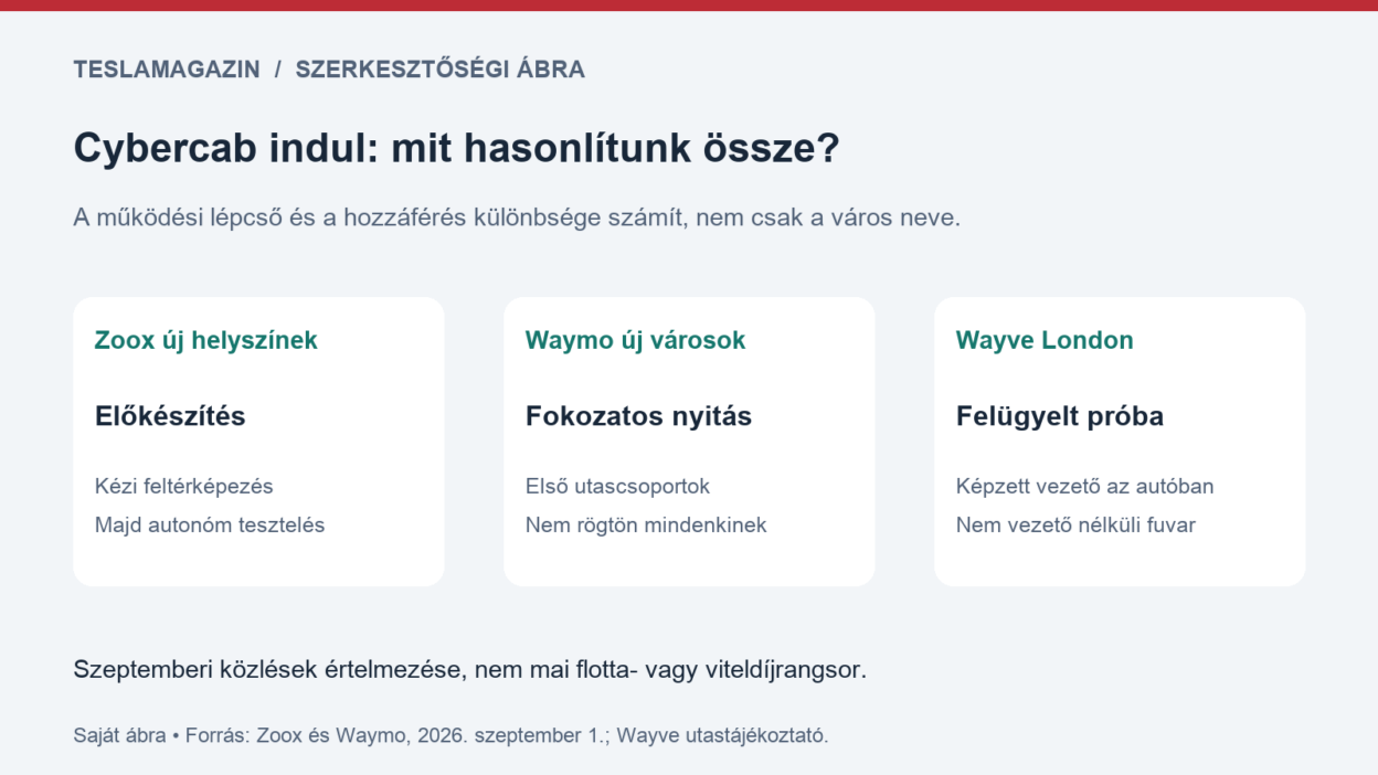 Cybercab indul témájú szerkesztőségi ábra: nyilvános utasfuvar, fokozatos hozzáférés és felügyelt tesztelés külön működési lépcső