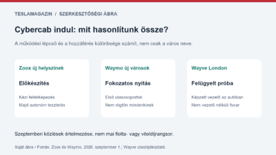 Cybercab indul témájú szerkesztőségi ábra: nyilvános utasfuvar, fokozatos hozzáférés és felügyelt tesztelés külön működési lépcső