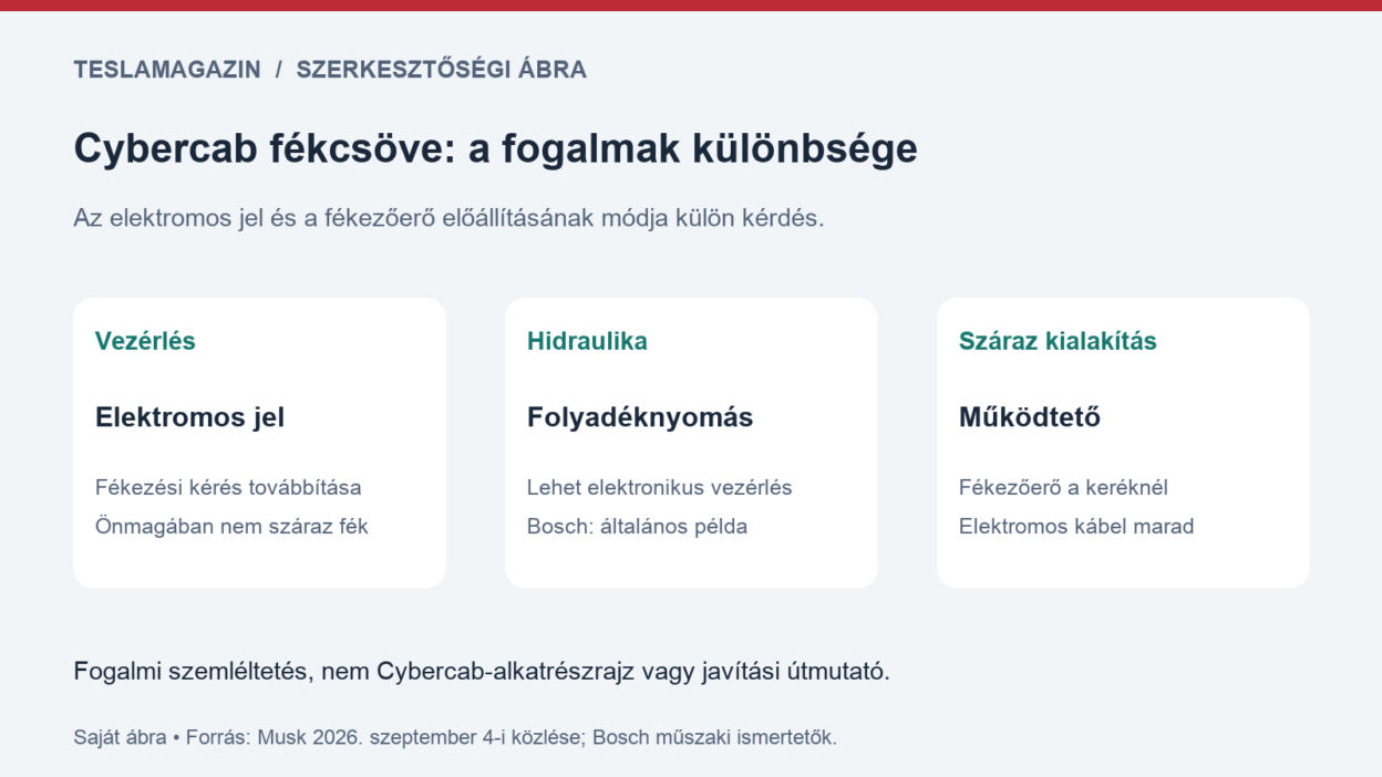 Cybercab fékcsöve témájú fogalmi ábra: elektromos vezérlőjel, hidraulikus nyomás és száraz elektromechanikus fék eltérő szerepe