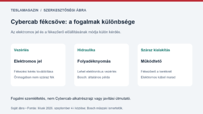 Cybercab fékcsöve témájú fogalmi ábra: elektromos vezérlőjel, hidraulikus nyomás és száraz elektromechanikus fék eltérő szerepe