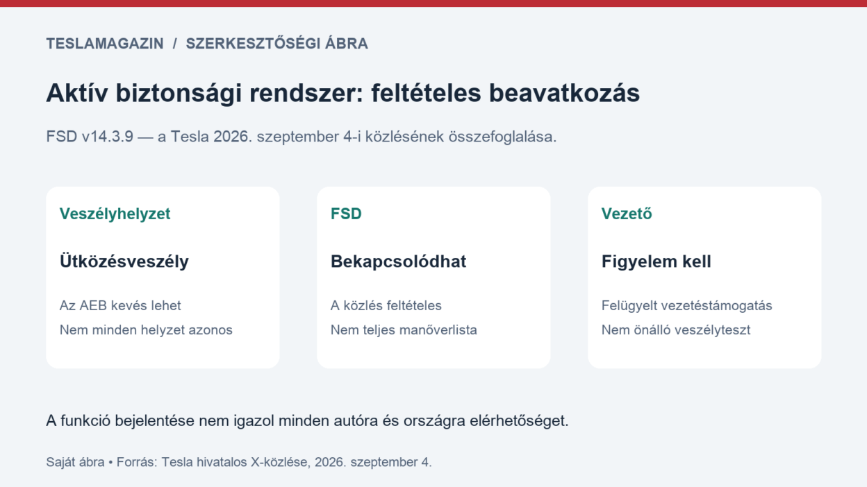 Az aktív biztonsági rendszer feltételeit összefoglaló szerkesztőségi ábra: közvetlen veszély, lehetséges FSD-beavatkozás és folyamatos vezetői figyelem