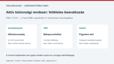 Az aktív biztonsági rendszer feltételeit összefoglaló szerkesztőségi ábra: közvetlen veszély, lehetséges FSD-beavatkozás és folyamatos vezetői figyelem