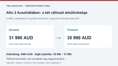 Atto 2 Ausztráliában: a szeptemberi Dynamic és Premium árkülönbségét mutató ábra, 31 990 és 35 990 ausztrál dollár, külön díjak előtt