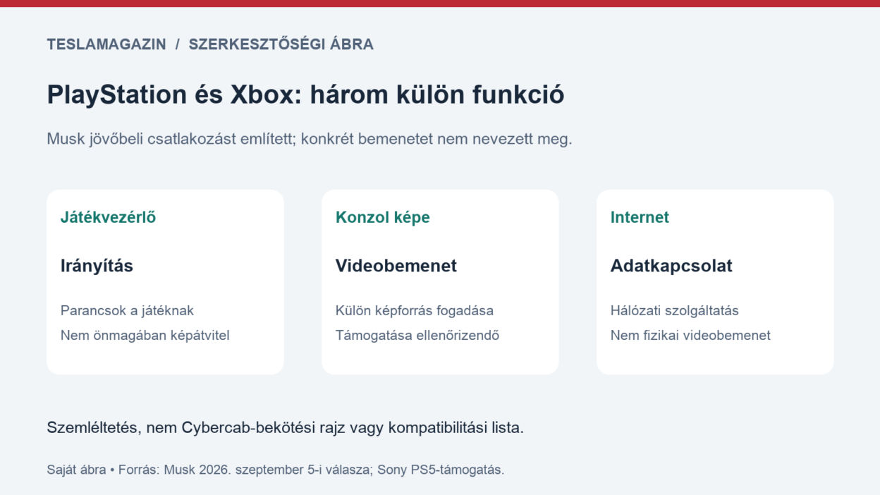 PlayStation és Xbox témájú magyarázó ábra: a játékvezérlő parancsai, a konzol képátvitele és az internetkapcsolat három külön funkció