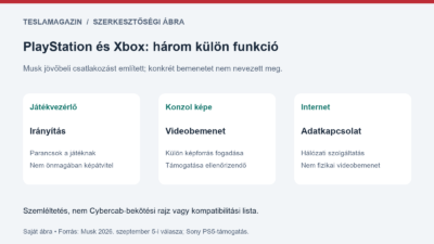 PlayStation és Xbox témájú magyarázó ábra: a játékvezérlő parancsai, a konzol képátvitele és az internetkapcsolat három külön funkció