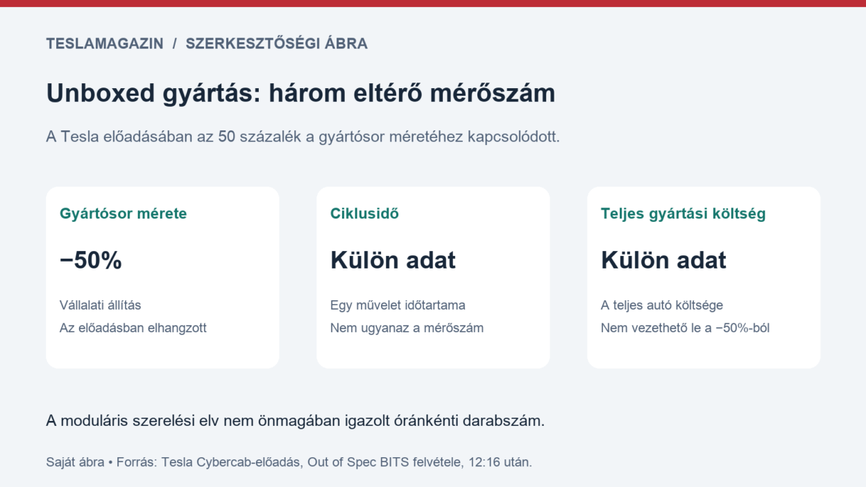 Unboxed gyártás értelmezési ábra: a gyártósor mérete, a ciklusidő és a teljes gyártási költség három külön mérőszám