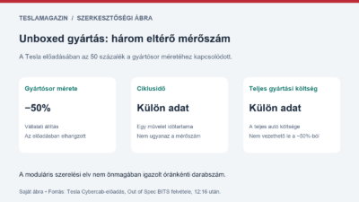 Unboxed gyártás értelmezési ábra: a gyártósor mérete, a ciklusidő és a teljes gyártási költség három külön mérőszám