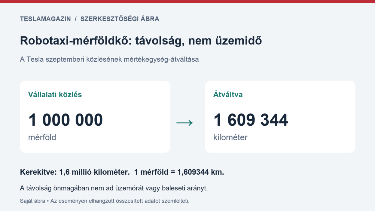 A felügyelet nélkül megtett út átváltását mutató ábra: egymillió mérföld 1 609 344 kilométer, vagyis kerekítve 1,6 millió kilométer