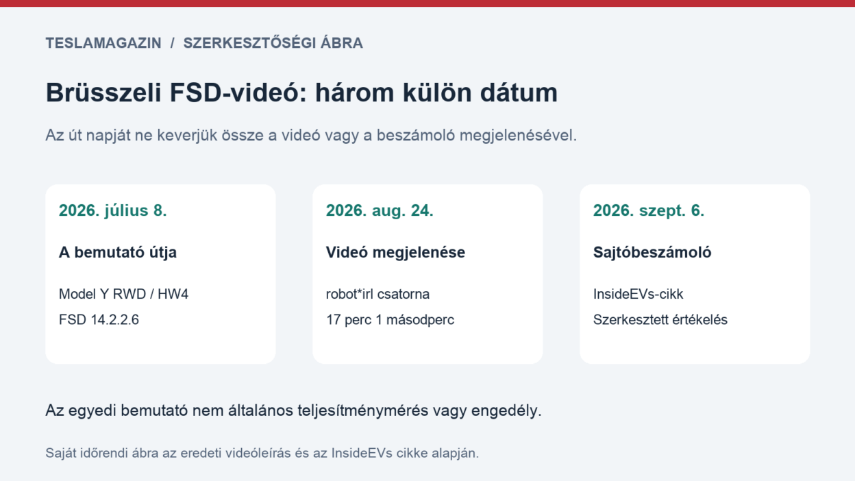 FSD Supervised Brüsszelben: a július 8-i bemutatóút, az augusztus 24-i videó és a szeptember 6-i sajtóbeszámoló külön dátuma