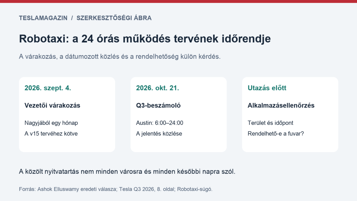 A 24 órás szolgáltatás tervének időrendje: szeptemberi vezetői várakozás, októberi austini időadat és utazás előtti alkalmazásellenőrzés