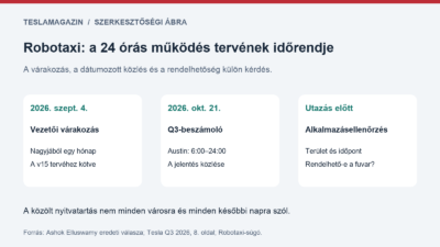 A 24 órás szolgáltatás tervének időrendje: szeptemberi vezetői várakozás, októberi austini időadat és utazás előtti alkalmazásellenőrzés