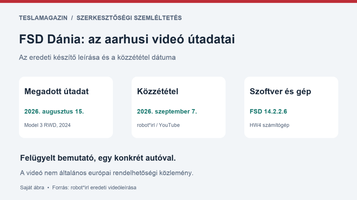 FSD Dánia: az aarhusi bemutató eredeti dátuma, Model 3 RWD HW4 autója és FSD 14.2.2.6 verziója szerkesztőségi ábrán