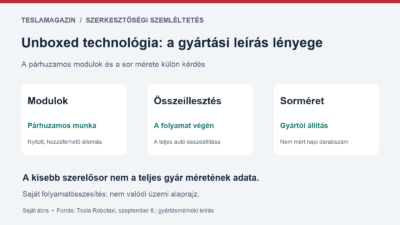 Unboxed technológia: párhuzamos járműmodulok, végső összeillesztés és a kisebb szerelősorra vonatkozó gyártói állítás