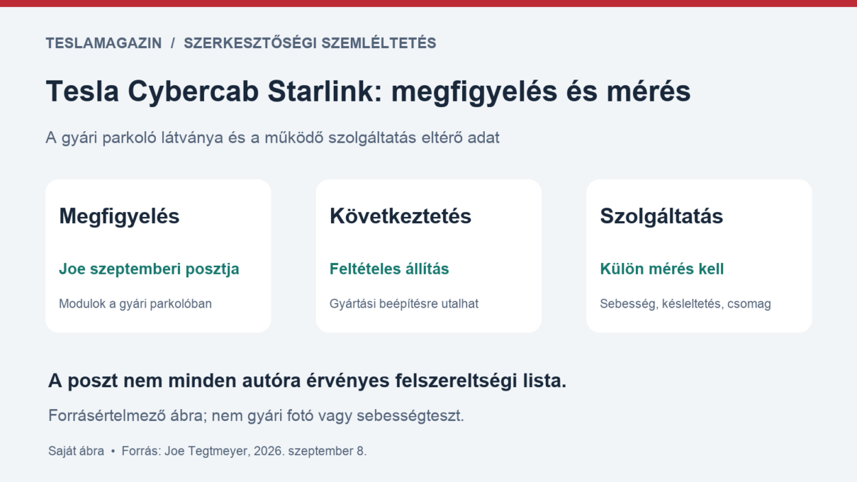 Tesla Cybercab Starlink-integráció: gyári megfigyelés, gyártási következtetés és mérhető szolgáltatás elkülönítése szerkesztőségi ábrán