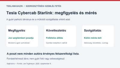 Tesla Cybercab Starlink-integráció: gyári megfigyelés, gyártási következtetés és mérhető szolgáltatás elkülönítése szerkesztőségi ábrán