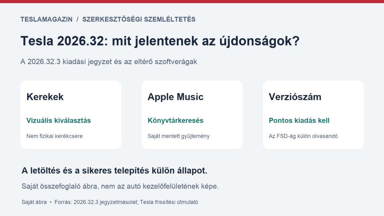 Kerekek képernyője, Apple Music-könyvtár és pontos szoftververzió a Tesla 2026.32-ről készült szerkesztőségi ábrán