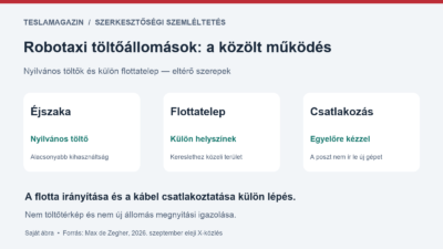 Robotaxi töltőállomások: nyilvános éjszakai töltés, külön flottatelep és egyelőre kézi csatlakoztatás