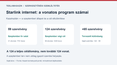 Starlink internet a kazah vonatokon: 59 szeptemberi kiinduló szerelvény, 124-es cél és 65 tervezett további egység
