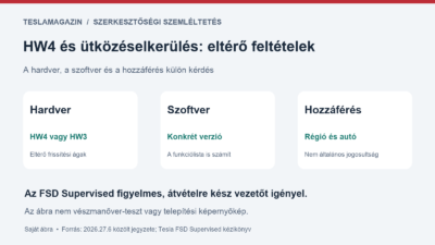FSD HW4: a hardver, a frissítési ág és a régiós hozzáférés külön ellenőrizendő feltétel