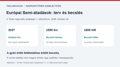 Európai Semi-átadások: 2027-es gyártói terv, 550 kilométeres becsült hatótáv és legfeljebb 800 kW-os becsült töltés