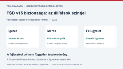 FSD v15 biztonsága: fejlesztési ígéret, külön mérési követelmény és folyamatos vezetői felügyelet