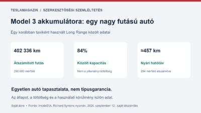 Model 3 akkumulátora egy tulajdonosi beszámolóban: több mint 402 000 kilométer, 84 százalékos közölt kapacitás és nyári hatótáv
