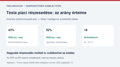Tesla piaci részesedése az ismertetett amerikai EV-adatok szerint: 43 százalékról 52 százalékra, kilenc százalékpontos eltéréssel