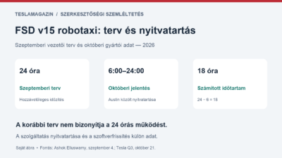 FSD v15 robotaxi: szeptemberi 24 órás terv és az októberi jelentés 6:00–24:00 közötti, napi 18 órás austini működése