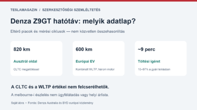 Denza Z9GT hatótáv: ausztrál oldalon 820 km CLTC, európai hárommotoros változatnál 600 km WLTP, eltérő adatlapok szerint