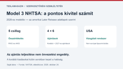 Model 3 NHTSA: a 2026-os Later Release kivitelek ötcsillagos összértékelése és tíz ajánlott biztonsági technológiája
