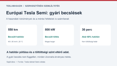 Tesla Semi európai adatai: 550 km európai becslés, 800 kW töltés és a hatótáv legfeljebb 60 százalékának pótlása 30 perc alatt